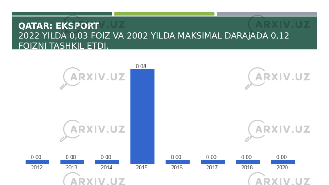 QATAR: EKSPORT 2022 YILDA 0,03 FOIZ VA 2002 YILDA MAKSIMAL DARAJADA 0,12 FOIZNI TASHKIL ETDI. 