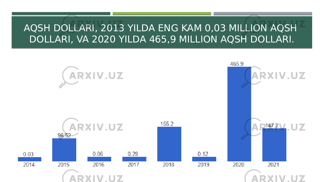 AQSH DOLLARI, 2013 YILDA ENG KAM 0,03 MILLION AQSH DOLLARI, VA 2020 YILDA 465,9 MILLION AQSH DOLLARI. 