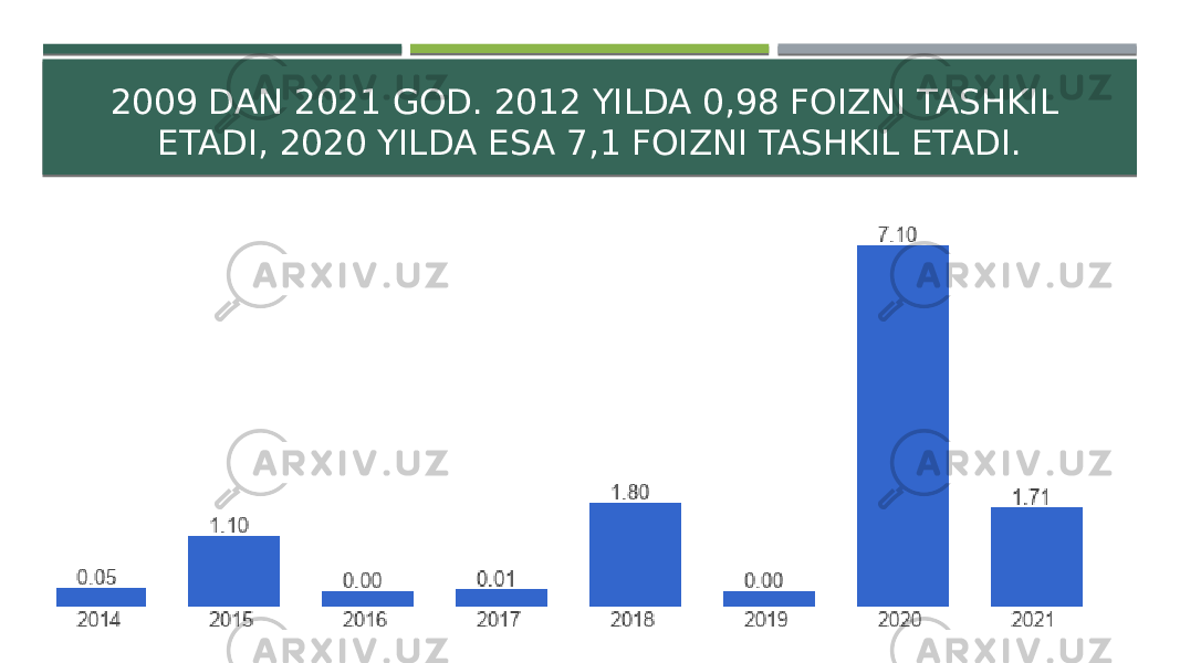 2009 DAN 2021 GOD. 2012 YILDA 0,98 FOIZNI TASHKIL ETADI, 2020 YILDA ESA 7,1 FOIZNI TASHKIL ETADI. 