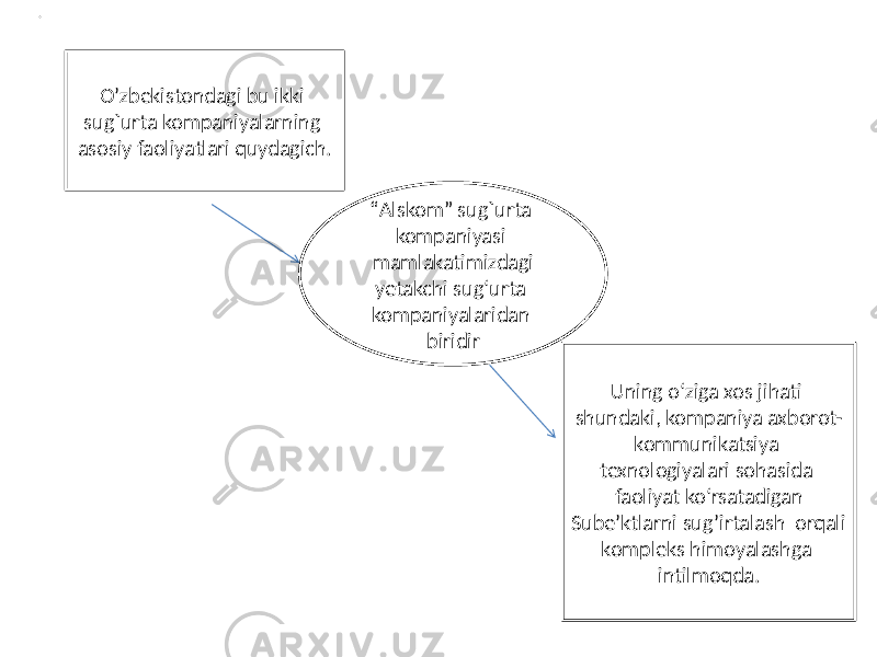 O’zbekistondagi bu ikki sug`urta kompaniyalarning asosiy faoliyatlari quydagich. “ Alskom” sug`urta kompaniyasi mamlakatimizdagi yetakchi sug‘urta kompaniyalaridan biridir Uning o‘ziga xos jihati shundaki, kompaniya axborot- kommunikatsiya texnologiyalari sohasida faoliyat ko‘rsatadigan Sube’ktlarni sug’irtalash orqali kompleks himoyalashga intilmoqda.. 