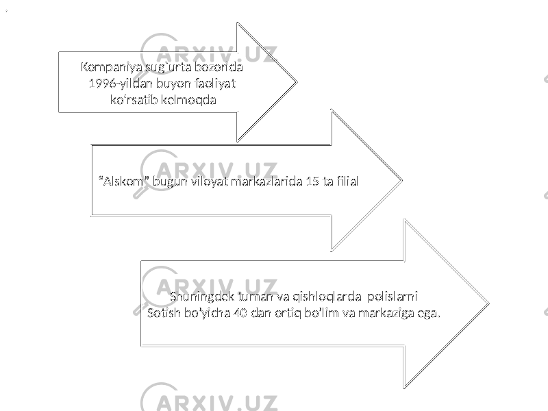 Kompaniya sug`urta bozorida 1996-yildan buyon faoliyat ko‘rsatib kelmoqda “ Alskom” bugun viloyat markazlarida 15 ta filial Shuningdek tuman va qishloqlarda polislarni Sotish bo’yicha 40 dan ortiq bo’lim va markaziga ega., 