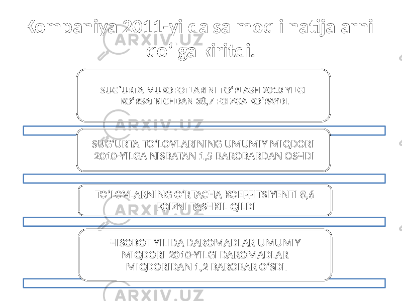 Kompaniya 2011-yilda salmoqli natijalarni qo‘lga kiritdi. SUG`URTA MUKOFOTLARINI TO‘PLASH 2010-YILGI KO‘RSATKICHDAN 38,7 FOIZGA KO‘PAYDI . SUG‘URTA TO‘LOVLARINING UMUMIY MIQDORI 2010-YILGA NISBATAN 1,5 BAROBARDAN OSHDI TO‘LOVLARNING O‘RTACHA KOEFFITSIYENTI 8,6 FOIZNI TASHKIL QILDI HISOBOT YILIDA DAROMADLAR UMUMIY MIQDORI 2010-YILGI DAROMADLAR MIQDORIDAN 1,2 BAROBAR O‘SDI . 