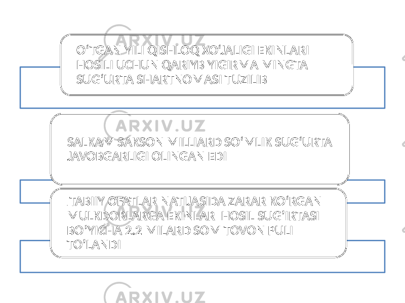 O‘TGAN YILI QISHLOQ XO‘JALIGI EKINLARI HOSILI UCHUN QARIYB YIGIRMA MINGTA SUG‘URTA SHARTNOMASI TUZILIB SALKAM SAKSON MILLIARD SO‘MLIK SUG‘URTA JAVOBGARLIGI OLINGAN EDI . TABIIY OFATLAR NATIJASIDA ZARAR KO‘RGAN MULKDORLARGA EKINLAR HOSIL SUG’IRTASI BO’YICHA 2.2 MILARD SOM TOVON PULI TO’LANDI 