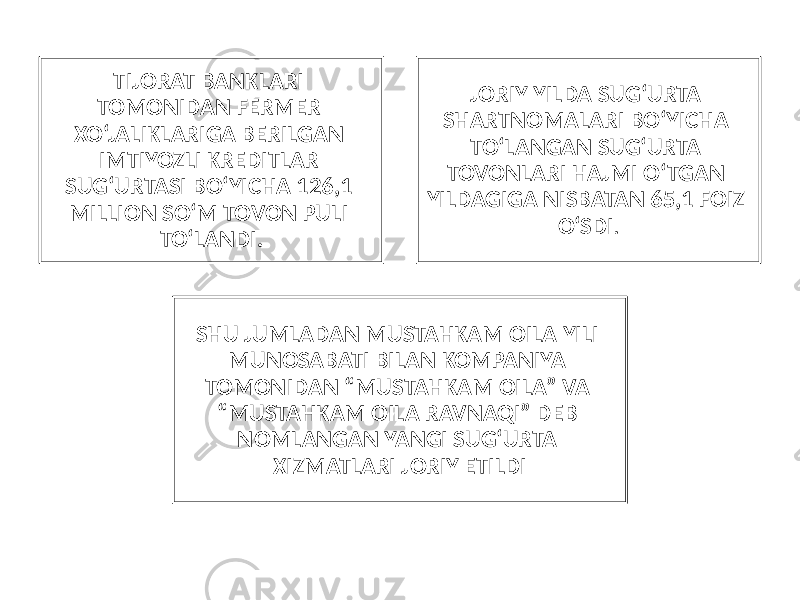 TIJORAT BANKLARI TOMONIDAN FERMER XO‘JALIKLARIGA BERILGAN IMTIYOZLI KREDITLAR SUG‘URTASI BO‘YICHA 126,1 MILLION SO‘M TOVON PULI TO‘LANDI. JORIY YILDA SUG‘URTA SHARTNOMALARI BO‘YICHA TO‘LANGAN SUG‘URTA TOVONLARI HAJMI O‘TGAN YILDAGIGA NISBATAN 65,1 FOIZ O‘SDI . SHU JUMLADAN MUSTAHKAM OILA YILI MUNOSABATI BILAN KOMPANIYA TOMONIDAN “MUSTAHKAM OILA” VA “MUSTAHKAM OILA RAVNAQI” DEB NOMLANGAN YANGI SUG‘URTA XIZMATLARI JORIY ETILDI 