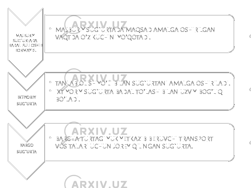 MAJBURIY SUG`URTADA BADAL PULI OSHIB BORMAYDI. • MAJBURIY SUG`URTADA MAQSAD AMALGA OSHIRILGAN VAQTDA O’Z KUCHINI YO’QOTADI. IXTIYORIY SUG`URTA • TANLAB OLISH YO’LI BILAN SUG`URTANI AMALGA OSHIRILADI. • IXTIYORIY SUG`URTA BADAL TO’LASH BILAN UZVIY BOG’LIQ BO’LADI. KARGO SUG`URTA • BARCHA TURTAGI YUK YETKAZIB BERUVCHI TRANSPORT VOSITALARI UCHUN JOREY QILINGAN SUG`URTA. 