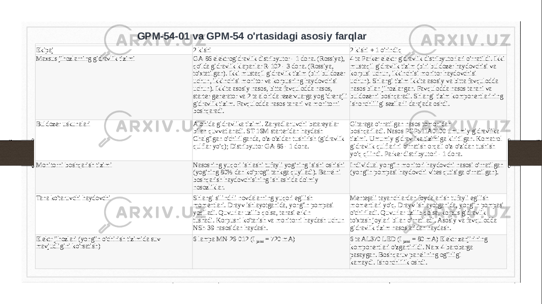 GPM-54-01 va GPM-54 o&#39;rtasidagi asosiy farqlar Komponentlarning nomi GPM-54 GPM-54-01 Ekipaj 2 kishi 2 kishi + 1 o&#39;rindiq Maxsus jihozlarning gidravlik tizimi GA-86 elektrogidravlik distribyutor - 1 dona. (Rossiya), qo&#39;lda gidravlik klapanlar R-102 - 3 dona. (Rossiya, to&#39;xtatilgan). Ikki mustaqil gidravlik tizim (biri buldozer uchun, ikkinchisi monitor va korpusning haydovchisi uchun). Ikkita asosiy nasos, bitta favqulodda nasos, starter-generator va 2 ta alohida rezervuarga yog &#39;drenajli gidravlik tizim. Favqulodda nasos tanani va monitorni boshqaradi. 4 ta Parker elektr gidravlik distribyutorlari o&#39;rnatildi. Ikki mustaqil gidravlik tizim (biri buldozer haydovchisi va korpusi uchun, ikkinchisi monitor haydovchisi uchun). Shlangi tizim ikkita asosiy va bitta favqulodda nasos bilan jihozlangan. Favqulodda nasos tanani va buldozerni boshqaradi. Shlangi tizim komponentlarining ishonchliligi sezilarli darajada oshdi. Buldozer uskunalari Alohida gidravlika tizimi. Zaryadlanuvchi batareyalar bilan quvvatlanadi. ST-16M starteridan haydash Chalg&#39;igan o&#39;chirilganda, o&#39;z-o&#39;zidan tushirish (gidravlik qulflar yo&#39;q); Distribyutor GA-86 - 1 dona. Gitaraga o&#39;rnatilgan nasos tomonidan boshqariladi. Nasos PGP511A0100 umumiy gidravlika tizimi. Umumiy gidravlika tizimiga kiritilgan. Komatrol gidravlik qulflarini o&#39;rnatish orqali o&#39;z-o&#39;zidan tushish yo&#39;q qilindi. Parker distribyutori - 1 dona. Monitorni boshqarish tizimi Nasosning yuqori ishlashi tufayli yog&#39;ning isishi oshishi (yog&#39;ning 80% dan ko&#39;prog&#39;i tankga quyiladi). Barrelni boshqarish haydovchisining ishlashida doimiy nosozliklar. Individual yong&#39;in monitori haydovchi nasosi o&#39;rnatilgan (yong&#39;in pompasi haydovchi vites qutisiga o&#39;rnatilgan). Tana ko&#39;taruvchi haydovchi Shlangi silindrli novdalarning yuqori egilish momentlari. Drayv ishlayotganida, yong&#39;in pompasi yoqiladi. Quvurlar uzilib qolsa, tanasi erkin tushadi. Korpusni ko&#39;tarish va monitorni haydash uchun NSh-39 nasosidan haydash. Menteşali tayanchlardan foydalanish tufayli egilish momentlari yo&#39;q. Drayv ishlayotganida, yong&#39;in pompasi o&#39;chiriladi. Quvurlar uzilib qolsa, korpus gidravlik to&#39;xtash joylari bilan o&#39;rnatiladi. Asosiy va favqulodda gidravlik tizim nasoslaridan haydash. Elektr jihozlari (yong&#39;in o&#39;chirish tizimida suv mavjudligini ko&#39;rsatish) 6 lampa MN-26-012 (I  jami  = 720 mA) 6 ta AL370 LED (I  jami  = 80 mA) Elektr zanjirining komponentlari o&#39;zgartirildi. Narx 4 barobarga pasaygan. Boshqaruv panelining og&#39;irligi kamaydi. Ishonchlilik oshdi. 