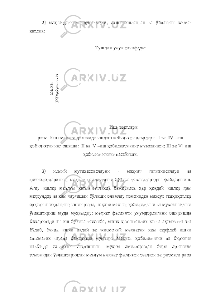  М ехнат унумдорлиги, %2) меҳнатдаги маълум тизим, яхши ишланган ва ўйланган кетма- кетлик; Тушлик учун танаффус Иш соатлари расм. Иш сменаси давомида ишлаш қобилияти даврлари. I ва IV –иш қобилиятининг ошиши; II ва V –иш қобилиятининг мувозанати; III ва VI -иш қобилиятининг пасайиши. 3) илмий мутахассисларни - меҳнат гигиенистлари ва физиологларининг меҳнат фаолиятлари бўйича тавсияларидан фойдаланиш. Агар ишлар маълум кетма-кетликда бажарилса ҳар қандай ишлар ҳам маҳсулдор ва кам чарчашли бўлиши олимлар томонидан махсус тадқиқотлар орқали аниқланган; ишчи ритм, юқори меҳнат қобилиятини ва мувозанатини ўзлаштириш жуда муҳимдир; меҳнат фаолияти унумдорлигини оширишда бажариладиган иш бўйича тажриба, машк қилинганлик катта аҳамиятга эга бўлиб, бунда ишчи ақлий ва жисмоний меҳнатни кам сарфлаб ишни автоматик тарзда бажариши мумкин. Меҳнат қобилиятини ва биринчи навбатда соғликни сақлашнинг муҳим омилларидан бири организм томонидан ўзлаштирилган маълум меҳнат фаолияти тезлиги ва ритмига риоя 