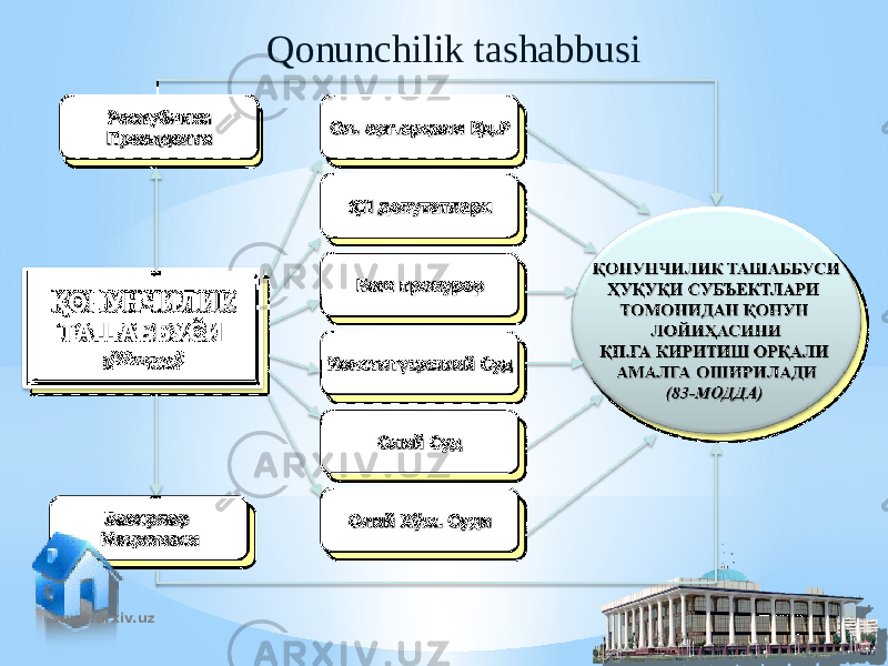 Qonunchilik tashabbusi www.arxiv.uz 