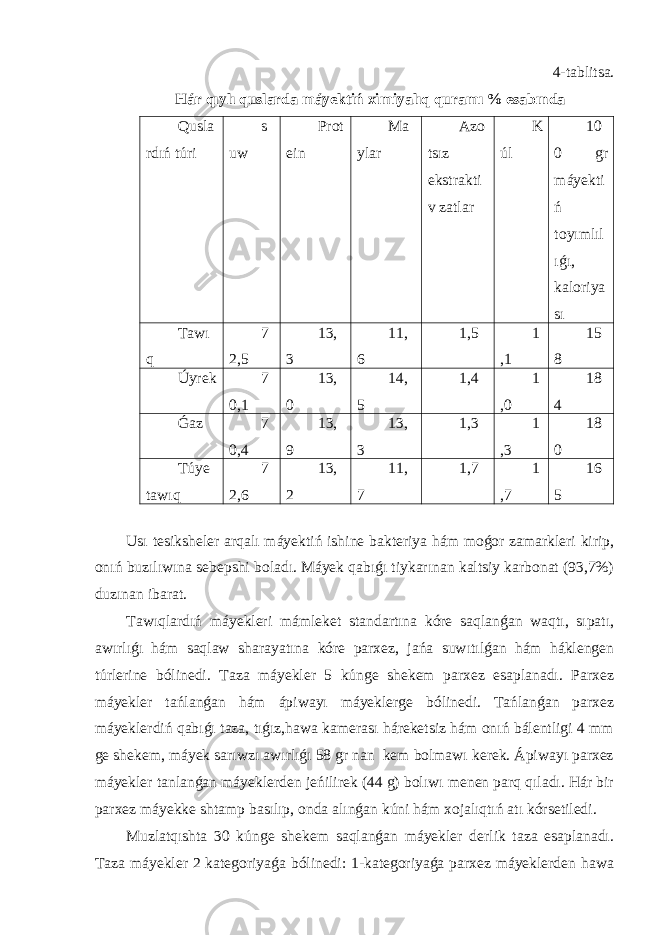 4-tablitsa. Hár qıylı quslarda máyektiń ximiyalıq quramı % esabında Qusla rdıń túri s uw Prot ein Ma ylar Azo tsız ekstrakti v zatlar K úl 10 0 gr máyekti ń toyımlıl ıǵı, kaloriya sı Tawı q 7 2,5 13, 3 11, 6 1,5 1 ,1 15 8 Úyrek 7 0,1 13, 0 14, 5 1,4 1 ,0 18 4 Ǵaz 7 0,4 13, 9 13, 3 1,3 1 ,3 18 0 Túye tawıq 7 2,6 13, 2 11, 7 1,7 1 ,7 16 5 Usı tesiksheler arqalı máyektiń ishine bakteriya hám moǵor zamarkleri kirip, onıń buzılıwına sebepshi boladı. Máyek qabıǵı tiykarınan kaltsiy karbonat (93,7%) duzınan ibarat. Tawıqlardıń máyekleri mámleket standartına kóre saqlanǵan waqtı, sıpatı, awırlıǵı hám saqlaw sharayatına kóre parxez, jańa suwıtılǵan hám háklengen túrlerine bólinedi. Taza máyekler 5 kúnge shekem parxez esaplanadı. Parxez máyekler tańlanǵan hám ápiwayı máyeklerge bólinedi. Tańlanǵan parxez máyeklerdiń qabıǵı taza, tıǵız,hawa kamerası háreketsiz hám onıń bálentligi 4 mm ge shekem, máyek sarıwzı awırlıǵı 58 gr nan kem bolmawı kerek. Ápiwayı parxez máyekler tanlanǵan máyeklerden jeńilirek (44 g) bolıwı menen parq qıladı. Hár bir parxez máyekke shtamp basılıp, onda alınǵan kúni hám xojalıqtıń atı kórsetiledi. Muzlatqıshta 30 kúnge shekem saqlanǵan máyekler derlik taza esaplanadı. Taza máyekler 2 kategoriyaǵa bólinedi: 1-kategoriyaǵa parxez máyeklerden hawa 