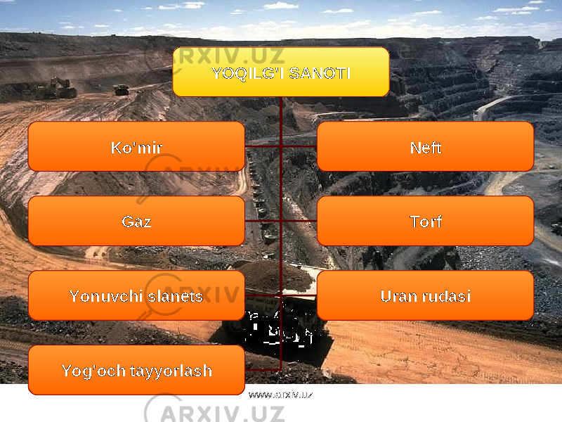 YOQILG’I SANOTI Ko’mir Neft Gaz Torf Yonuvchi slanets Uran rudasi Yog’och tayyorlash www.arxiv.uz 