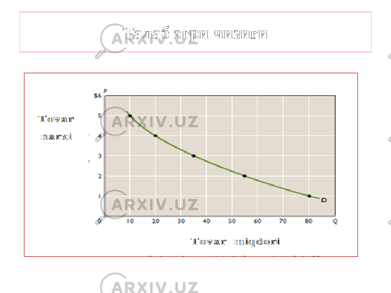 Талаб эгри чизиғи 