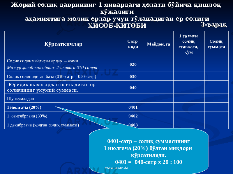 Кўрсаткичлар Сатр к оди Майдон , га 1 га учун солиқ ставкаси , с ў м С олиқ с умма си Солиқ солинмайдиган ерлар – жами Мазкур ҳисоб-китобнинг 2-иловаси 010-сатри 020 Солиқ солинадиган база (010 -сатр – 020 -сатр ) 030 Юридик шахслардан олинадиган ер солиғининг умумий суммаси, 040 Шу жумладан : 1 июл гача (20%) 0401 1 сентябр гача (30%) 0402 1 декабр гача ( қолган солиқ суммаси ) 0403Жорий солиқ даврининг 1 январдаги ҳолати бўйича қишлоқ Жорий солиқ даврининг 1 январдаги ҳолати бўйича қишлоқ хўжалигихўжалиги аҳамиятига молик ерлар учун тўланадиган ер солиғиаҳамиятига молик ерлар учун тўланадиган ер солиғи ҲИСОБ-КИТОБИҲИСОБ-КИТОБИ 0401 -сатр – солиқ суммасининг 1 июлгача (20%) бўлган миқдори кўрсатилади. 0401 = 040 -сатр х 20 : 100 33 -варақ-варақ www.arxiv.uz 