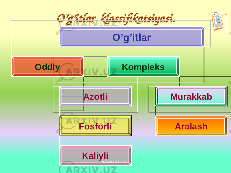 O’g’itlar klassifikatsiyasi . O’g’itlar Oddiy Kompleks Azotli Fosforli Kaliyli Murakkab Aralash www.arxiv.uz 