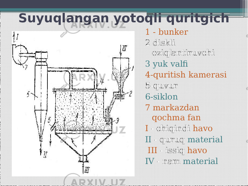 Suyuqlangan yotoqli quritgich 1 - bunker 2 diskli oziqlantiruvchi 3 yuk valfi 4-quritish kamerasi 5-quvur 6-siklon 7 markazdan qochma fan I - chiqindi havo II - quruq material III - issiq havo IV - nam material   