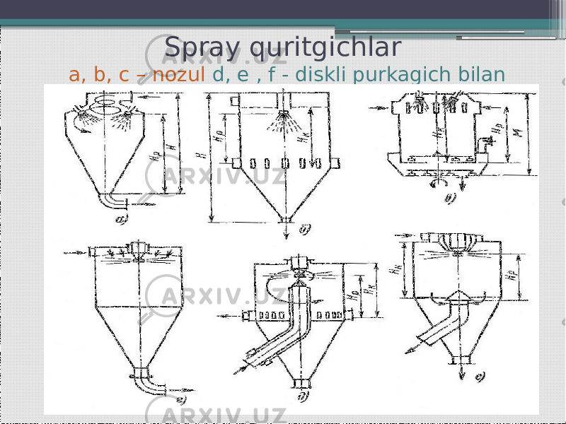 Spray quritgichlar a, b, c – nozul d, e , f - diskli purkagich bilan 