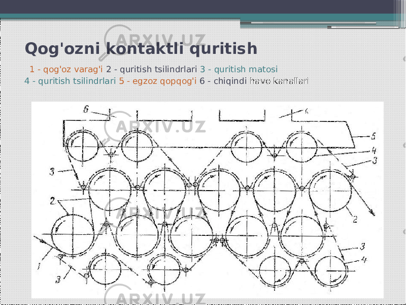  Qog&#39;ozni kontaktli quritish 1 - qog&#39;oz varag&#39;i 2 - quritish tsilindrlari 3 - quritish matosi 4 - quritish tsilindrlari 5 - egzoz qopqog&#39;i 6 - chiqindi havo kanallari   