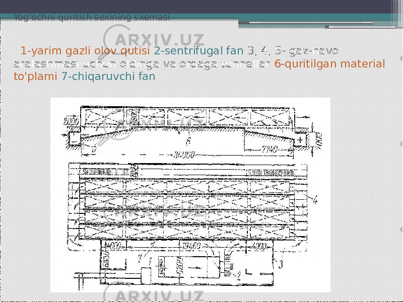 Yog&#39;ochni quritish sexining sxemasi 1-yarim gazli olov qutisi 2-sentrifugal fan 3, 4, 5- gaz-havo aralashmasi uchun oldinga va orqaga tunnellar 6-quritilgan material to&#39;plami 7-chiqaruvchi fan 