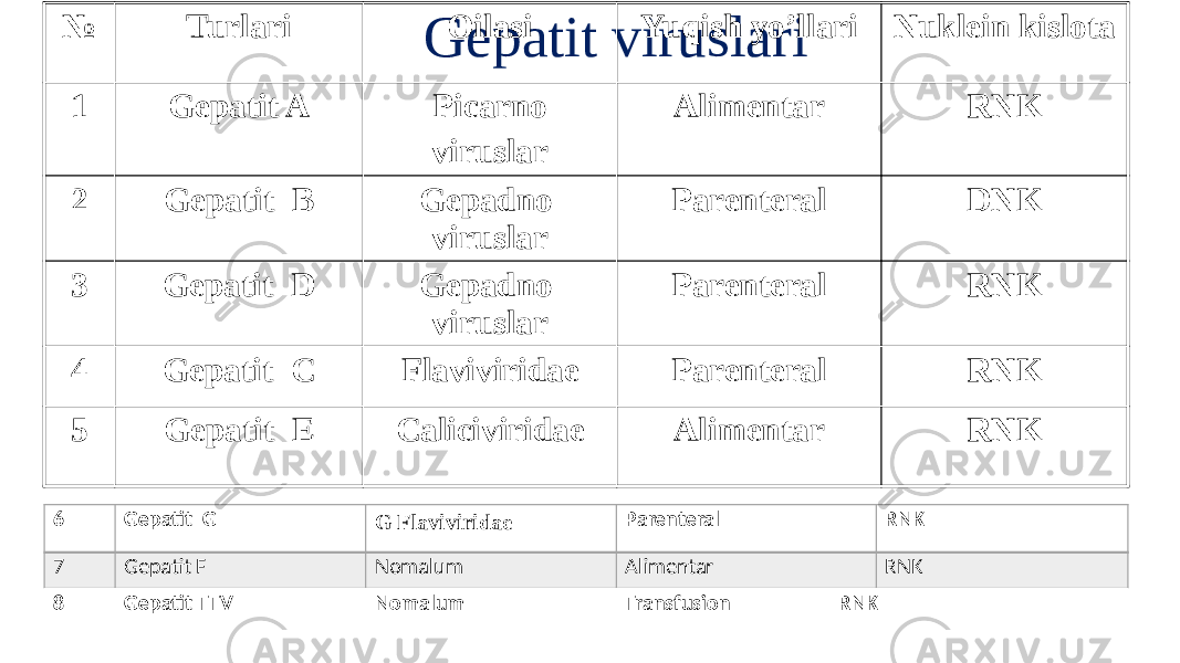 Gepatit viruslari№ Turlari Oilasi Yuqish yo’llari Nuklein kislota 1 Gepatit A Picarno viruslar Alimentar RNK 2 Gepatit B Gepadno viruslar Parenteral DNK 3 Gepatit D Gepadno viruslar Parenteral RNK 4 Gepatit C Flaviviridae Parenteral RNK 5 Gepatit E Caliciviridae Alimentar RNK 6 Gepatit G G Flaviviridae Parenteral RNK 7 Gepatit F Nomalum Alimentar RNK 8 Gepatit TTV Nomalum Transfusion RNK 