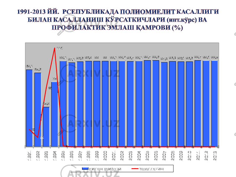 4289,1 85,3 45,9 75 99,1 97,1 98,3 98,9 99 99 99,1 99,2 98,7 99,1 99,7 99,8 97,6 98,6 98,4 98,3 99,7 99,4 99,5 20 11 68 114 1 0 0 0 0 0 0 0 0 0 0 0 0 0 0 0 0 0 01991 1992 1993 1994 1995 1996 1997 1998 1999 2000 2001 2002 2003 2004 2005 2006 2007 2008 2009 2010 2011 2012 2013 эмлаш қамрови касалланиш 