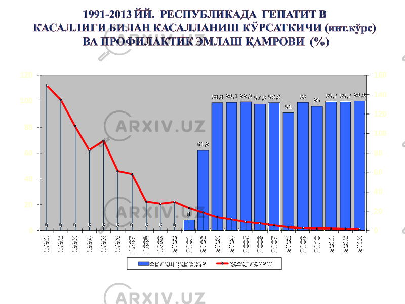 440 0 0 0 0 0 0 0 0 0 8 61,9 98,8 99,1 99,3 97,9 98,8 91 99 96 99,7 99,7 99,9 020406080100120140160 0204060801001201991 1992 1993 1994 1995 1996 1997 1998 1999 2000 2001 2002 2003 2004 2005 2006 2007 2008 2009 2010 2011 2012 2013 эмлаш қамрови касалланиш 