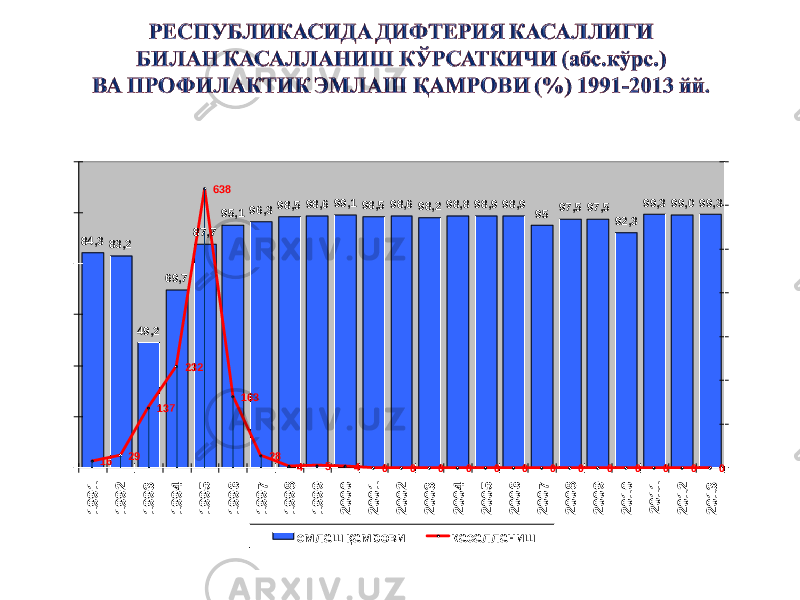 4684,3 83,2 49,2 69,7 87,7 95,1 96,3 98,5 98,6 99,1 98,5 98,6 98,2 98,8 98,9 98,9 95 97,5 97,5 92,3 99,3 99,0 99,3 16 29 137 232 638 163 28 4 5 4 0 0 0 0 0 0 0 0 0 0 0 0 0 0100200300400500600700 0204060801001201991 1992 1993 1994 1995 1996 1997 1998 1999 2000 2001 2002 2003 2004 2005 2006 2007 2008 2009 2010 2011 2012 2013 эмлаш қамрови касалланиш 