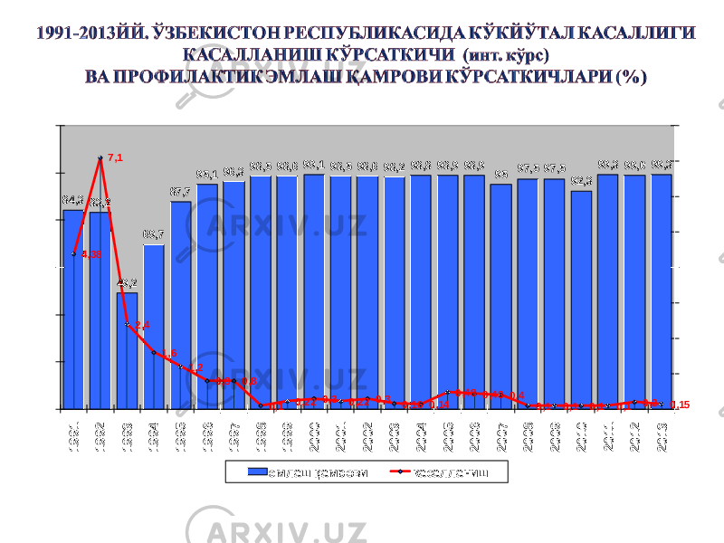 4784,3 83,2 49,2 69,7 87,7 95,1 96,3 98,5 98,6 99,1 98,5 98,6 98,2 98,8 98,9 98,9 95 97,5 97,5 92,3 99,3 99,0 99,3 4,38 7,1 2,4 1,6 1,2 0,8 0,8 0,1 0,22 0,3 0,22 0,3 0,16 0,14 0,48 0,43 0,4 0,1 0,1 0,1 0,1 0,2 0,15 012345678 0204060801001201991 1992 1993 1994 1995 1996 1997 1998 1999 2000 2001 2002 2003 2004 2005 2006 2007 2008 2009 2010 2011 2012 2013 эмлаш қамрови касалланиш 