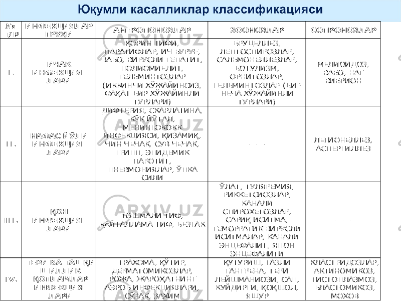 № Т/ Р ИНФЕКЦИЯЛАР ГРУ Ҳ И АНТРОПОНОЗЛАР ЗООНОЗЛАР СОПРОНОЗЛАР I . ИЧАК ИНФЕКЦИЯ - ЛАРИ ҚОРИН ТИФИ, ПАРАТИФЛАР, ИЧ БУРУ Ғ, ВАБО, ВИРУСЛИ ГЕПАТИ Т, ПОЛИОМИЕЛИТ, ГЕЛЬМИНТОЗЛАР (ИККИНЧИ ХЎЖАЙИНСИЗ, ФА ҚАТ БИР ХЎЖАЙИНЛИ ТУРЛАРИ) БРУЦЕЛЛЕЗ, ЛЕПТОСПИРОЗЛАР, САЛЬМОНЕЛЛЕ ЗЛАР, БОТУЛИЗМ, ОРНИТОЗЛАР, ГЕЛЬМИНТОЗЛАР (БИР НЕЧА ХЎЖАЙИНЛИ ТУРЛАРИ) МЕЛИОИДОЗ, ВАБО, НАГ ВИБРИОН I I . НАФАС ЙЎЛИ ИНФЕКЦИЯ - ЛАРИ ДИФТЕРИЯ, СКАРЛАТИНА , КЎК ЙЎТАЛ, МЕНИНГОКОКК ИНФЕКЦИЯСИ, ҚИЗАМИ Қ, ЧИН ЧЕЧАК, СУВ ЧЕЧАК , ГРИПП, ЭПИДЕМИК ПАРОТИТ, ПНЕВМОНИЯЛАР, ЎПКА СИЛИ —— ЛЕГИОНЕЛЛЕЗ, АСПЕРГИЛЛЕЗ I I I . ҚОН ИНФЕКЦИЯ - ЛАРИ ТОШМАЛИ ТИФ, ҚАЙТАЛЛАМА ТИФ, БЕЗГА К ЎЛАТ, ТУЛЯРЕМИЯ, РИККЕТСИОЗЛАР, КАНАЛИ СПИРОХЕТОЗЛАР, САРИ Қ ИСИТМА, ГЕМОРРАГИК ВИРУСЛИ ИСИТМАЛАР, КАНАЛИ ЭНЦЕФАЛИТ, ЯПОН ЭНЦЕФАЛИТИ —— I V. ТЕРИ ВА ТАШ ҚИ ШИ ЛЛИК ҚОПЛАМЛАР ИНФЕКЦИЯ - ЛАРИ ТРАХОМА, ҚЎТИР, ДЕРМАТОМИКОЗЛАР, РОЖА, ЖАРО ҲАТНИНГ АЭРОБ ИНФЕКЦИЯЛАРИ, СЎЗАК, ЗАХИМ ҚУТУРИШ, ГАЗЛИ ГАНГРЕНА, ТЕРИ ЛЕЙШМАНИОЗИ, САП, КУЙДИРГИ, ҚО ҚШОЛ, ЯЩУР КЛАСТРИДОЗЛАР, АКТИНОМИКОЗ, ГИСТОПЛАЗМОЗ, БЛАСТОМИКОЗ, МОХОВ 