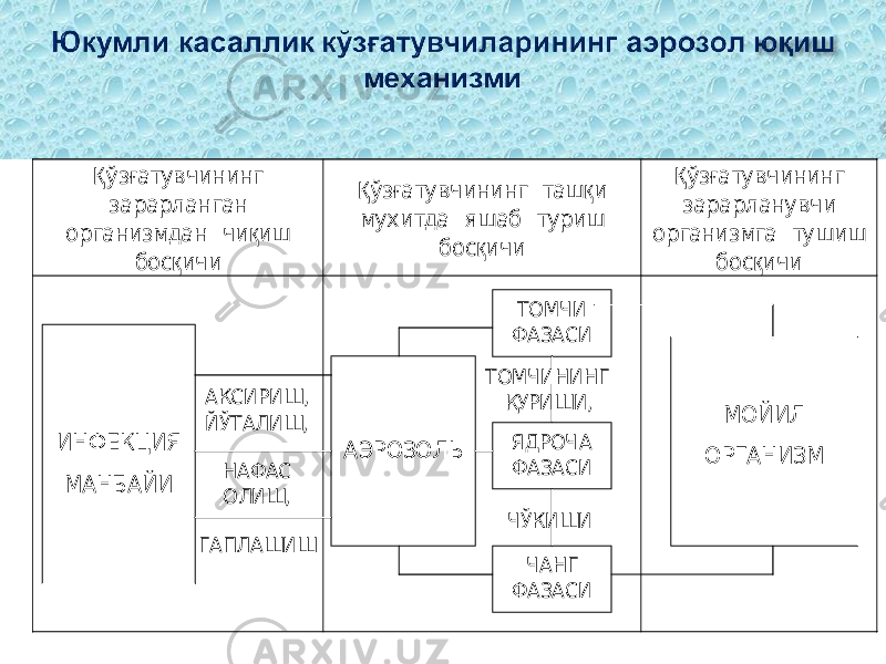 Қ ўз ғатувчининг зарарланган организмдан чи қиш бос қичи Қ ўз ғатувчининг таш қи мухитда яшаб туриш бос қичи Қўз ғатувчининг зарарланувчи организмга тушиш бос қичи АКСИРИШ, ЙЎТАЛИШ, НАФАС ОЛИШ, ГАПЛАШИШ ТОМЧИНИНГ ҚУРИШИ, ЧЎКИШИ ИНФЕКЦИЯ МАНБАЙИ АЭРОЗОЛЬ ТОМЧИ ФАЗАСИ ЧАНГ ФАЗАСИ МОЙИЛ ОРГАНИЗМ ЯДРОЧА ФАЗАСИ 