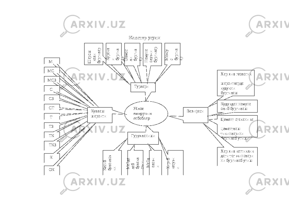 Кластер усули Жинс емирувчи асбоблар Куллаш шароити Вазифаси Турлари Гурухланиши Хар хил геологик шароитларда кудукни бургилаш Кудукдан намуна олиб бургилаш Цемент стакани ва цементлаш тикинларини бургилаб утиш Хар хил каттиклик даги тог жинслари ни бургилаб утишШ арош кали бургилар Куракл и бургил ар Олмос ли бургил ар Намуна олувчи бургилар М ахсу с бургил ар М МС МСЗ С СЗ СТ Т ТЗ ТК ТКЗ К ОК Кесиб булаклов чи М айда лаб булакл овчи М айд аловч и Кириб кесувч и 