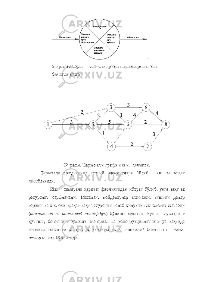 - 61-расм.Воқеа секторларида параметрларнинг белгиланиши. 62-расм. Тармоқли графикнинг схемаси. Тармоқли графикнинг асосий элементлари бўлиб, иш ва воқеа ҳисобланади. Иш – самарали ҳаракат фаолиятидан иборат бўлиб, унга вақт ва ресурслар сарфланади. Масалан, пойдеворлар монтажи, ғиштин девор терими ва ҳ.к. ёки фақат вақт ресурсини талаб қилувчи технологик жараёни ( технологик ва ташкилий танаффус ) бўлиши мумкин. Бунга, сувоқнинг қуриши, бетоннинг қотиши, материал ва конструкцияларнинг ўз вақтида таъминланмаслиги ва ҳ. к. ва технологик ва ташкилий боғланиш – ёлғон ишлар мисол бўла олади. 