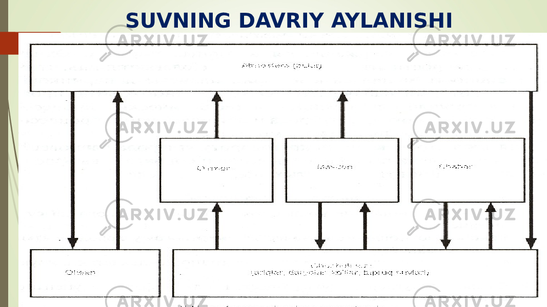 SUVNING DAVRIY AYLANISHI 