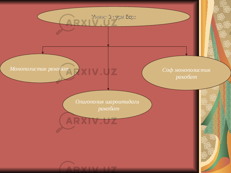 Унинг 3 тури бор: Монополистик ракобат Олигополия шароитидаги ракобат Соф монополистик ракобат 