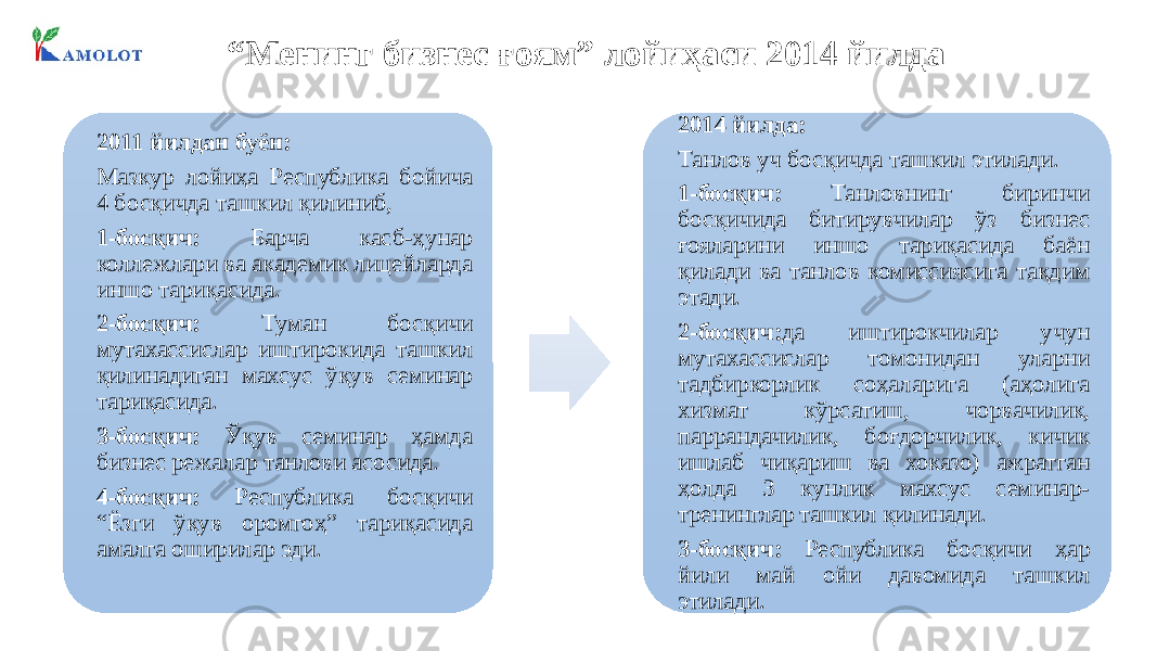 “ Менинг бизнес ғоям” лойиҳаси 2014 йилда 2011 йилдан буён: Мазкур лойиҳа Республика бойича 4 босқичда ташкил қилиниб, 1-босқич: Барча касб-ҳунар коллежлари ва академик лицейларда иншо тариқасида. 2-босқич: Туман босқичи мутахассислар иштирокида ташкил қилинадиган махсус ўқув семинар тариқасида. 3-босқич: Ўқув семинар ҳамда бизнес режалар танлови асосида. 4-босқич: Республика босқичи “Ёзги ўқув оромгоҳ” тариқасида амалга оширилар эди. 2014 йилда: Танлов уч босқичда ташкил этилади. 1-босқич: Танловнинг биринчи босқичида битирувчилар ўз бизнес ғояларини иншо тариқасида баён қилади ва танлов комиссиясига тақдим этади. 2-босқич: да иштирокчилар учун мутахассислар томонидан уларни тадбиркорлик соҳаларига (аҳолига хизмат кўрсатиш, чорвачилик, паррандачилик, боғдорчилик, кичик ишлаб чиқариш ва хоказо) ажратган ҳолда 3 кунлик махсус семинар- тренинглар ташкил қилинади. 3-босқич: Республика босқичи ҳар йили май ойи давомида ташкил этилади. 