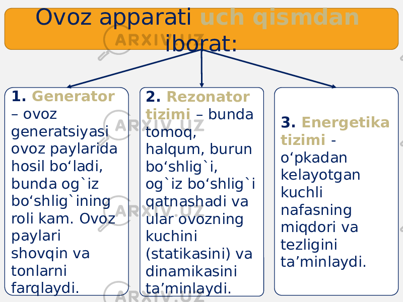 13Ovoz apparati uch qismdan iborat: 1. Generator – ovoz generatsiyasi ovoz paylarida hosil bo‘ladi, bunda og`iz bo‘shlig`ining roli kam. Ovoz paylari shovqin va tonlarni farqlaydi. 2. Rezonator tizimi – bunda tomoq, halqum, burun bo‘shlig`i, og`iz bo‘shlig`i qatnashadi va ular ovozning kuchini (statikasini) va dinamikasini ta’minlaydi. 3. Energetika tizimi - o‘pkadan kelayotgan kuchli nafasning miqdori va tezligini ta’minlaydi. 