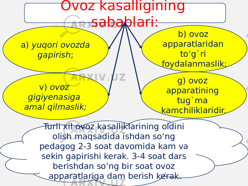 Ovoz kasalligining sabablari: a) yuqori ovozda gapirish ; v) ovoz gigiyenasiga amal qilmaslik; g) ovoz apparatining tug`ma kamchiliklaridir. b) ovoz apparatlaridan to‘g`ri foydalanmaslik; Turli xil ovoz kasalliklarining oldini olish maqsadida ishdan so‘ng pedagog 2-3 soat davomida kam va sekin gapirishi kerak. 3-4 soat dars berishdan so‘ng bir soat ovoz apparatlariga dam berish kerak. 