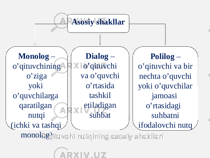 Asosiy shakllar Monolog – o’qituvchining o’ziga yoki o’quvchilarga qaratilgan nutqi (ichki va tashqi monolog) Dialog – o’qituvchi va o’quvchi o’rtasida tashkil etiladigan suhbat Polilog – o’qituvchi va bir nechta o’quvchi yoki o’quvchilar jamoasi o’rtasidagi suhbatni ifodalovchi nutq O’qituvchi nutqining asosiy shakllari 