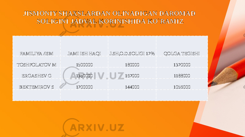 JISMONIY SHAXSLARDAN OLINADIGAN DAROMAD SOLIGINI JADVAL KORINISHIDA KO`RAMIZ FAMILIYA /ISM JAMI ISH HAQI J.SH,O.D.SOLIGI 12% QOLGA TEGISHI TOSHPOLATOV M 1500000 180000 1320000 ERGASHEV G 1350000 162000 1188000 BEKTEMIROV S 1200000 144000 1056000   