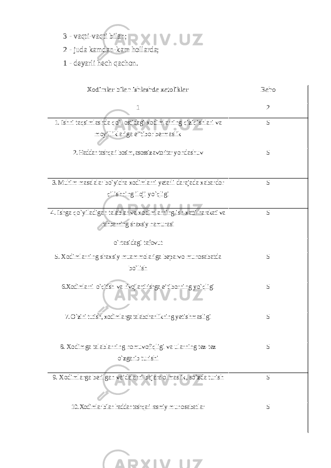 3 - vaqti-vaqti bilan; 2 - juda kamdan-kam hollarda; 1 - deyarli hech qachon. Xodimlar bilan ishlashda xatoliklar Baho 1 2 1. Ishni taqsimlashda qo ` l ostidagi xodimlarning qiziqishlari va moyilliklariga e ’&#39; tibor bermaslik 5 2. Haddan tashqari bosim, asossiz avtoritar yondashuv 5 3. Muhim masalalar bo ` yicha xodimlarni yetarli darajada xabardor qilishning iloji yo ` qligi 5 4. Ishga qo`yiladigan talablar va xodimlarning ish xatti-harakati va rahbarning shaxsiy namunasi 5 o`rtasidagi tafovut 5. Xodimlarning shaxsiy muammolariga beparvo munosabatda bo`lish 5 6.Xodimlarni o`qitish va rivojlantirishga e’tiborning yo`qligi 5 7. O`zini tutish, xodimlarga talabchanlikning yetishmasligi 5 8. Xodimga talablarning nomuvofiqligi va ularning tez-tez o`zgarib turishi 5 9. Xodimlarga berilgan va’dalarni bajara olmaslik, so`zda turish 5 10. Xodimlar bilan haddan tashqari rasmiy munosabatlar 5 