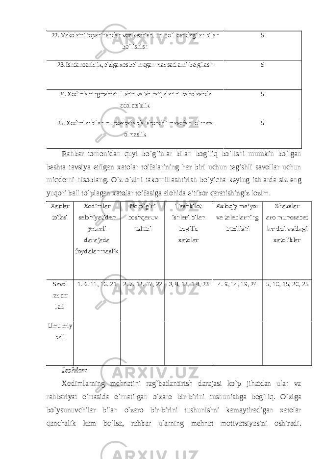 22. Vakolatni topshirishdan voz kechish, uni qo`l ostidagilar bilan bo`lishish 5 23. Ishda noaniqlik, o`ziga xos bo`lmagan maqsadlarni belgilash 5 24. Xodimlarningmehnat ulushini va ish natijalarini baholashda adolatsizlik 5 25. Xodimlar bilan munosabatlarda ishonchli masofani o`rnata olmaslik 5 Rahbar tomonidan quyi bo ` g ` inlar bilan bog ` liq bo ` lishi mumkin bo ` lgan beshta tavsiya etilgan xatolar toifalarining har biri uchun tegishli savollar uchun miqdorni hisoblang . O ` z - o ` zini takomillashtirish bo ` yicha keying ishlarda siz eng yuqori ball to ` plagan xatolar toifasiga alohida e ’ tibor qaratishingiz lozim . Xatolar toifasi Xodimlar salohiyatidan yetarli darajada foydalanmaslik Noto`g`ri boshqaruv uslubi Tashkilot ishlari bilan bog`liq xatolar Axloqiy me’yor va talablarning buzilishi Shaxslar aro munosabat lar doirasidagi xatoliklar Savol raqam lari 1. 6. 11, 16. 21 2. 7. 12. 17, 22 3, 8, 13, 1 8, 23 4. 9, 14, 19, 24 5, 10, 15, 20, 25 Umu miy ball Izohlar: Xodimlarning mehnatini rag ` batlantirish darajasi ko ` p jihatdan ular va rahbariyat o ` rtasida o ` rnatilgan o ` zaro bir - birini tushunishga bog ` liq . O ` ziga bo ` ysunuvchilar bilan o ` zaro bir - birini tushunishni kamaytiradigan xatolar qanchalik kam bo ` lsa , rahbar ularning mehnat motivatsiyasini oshiradi . 