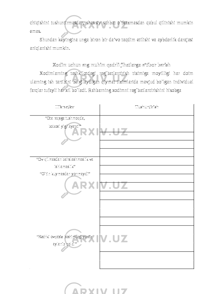 chiqishini tushuntirmasdan, shaxsiy suhbat o`tkazmasdan qabul qilinishi mumkin emas. Shundan keyingina unga biron bir da’vo taqdim etilishi va aybdorlik darajasi aniqlanishi mumkin. Xodim uchun eng muhim qadrli jihatlarga e’tibor berish Xodimlarning tashkilotdagi rag`batlantirish tizimiga moyilligi har doim ularning ish tartibini belgilaydigan qiymat tizimlarida mavjud bo`lgan individual farqlar tufayli har xil bo`ladi. Rahbarning xodimni rag`batlantirishini hisobga Hikmatlar Tushuntirish “Ota raqsga tushmoqda, bobosi yig`layapti” “Ov qilmasdan bahslashmaslik va ishlamaslik” “O`tin kuymasdan yonmaydi” “ Kechki ovqatsiz boshimdagi yostiq aylanib qoldi ” 