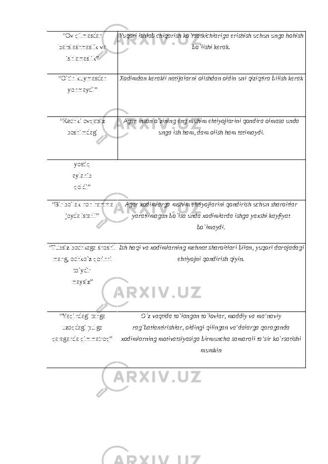 “Ov qilmasdan bahslashmaslik va ishlamaslik” Yuqori ishlab chiqarish ko`rsatkichlariga erishish uchun unga hohish bo`lishi kerak. “O`tin kuymasdan yonmaydi” Xodimdan kerakli natijalarni olishdan oldin uni qiziqtira bilish kerak “Kechki ovqatsiz boshimdagi Agar inson o`zining eng muhim ehtiyojlarini qondira olmasa unda unga ish ham, dam olish ham tatimaydi. yostiq aylanib qoldi” “Bir bo`lak non hamma joyda istarli” Agar xodimlarga muhim ehtiyojlarini qondirish uchun sharoitlar yaratilmagan bo`lsa unda xodimlarda ishga yaxshi kayfiyat bo`lmaydi. “Tubsiz bochkaga shoshil mang, ochko`z qorinni to`ydir maysiz” Ish haqi va xodimlarning mehnat sharoitlari bilan , yuqori darajadagi ehtiyojni qondirish qiyin . “Yaqindagi tanga uzoqdagi pulga qaraganda qimmatroq” O`z vaqtida to`langan to`lovlar, moddiy va ma’naviy rag`batlantirishlar, oldingi qilingan va’dalarga qaraganda xodimlarning motivatsiyasiga birmuncha samarali ta’sir ko`rsatishi mumkin 