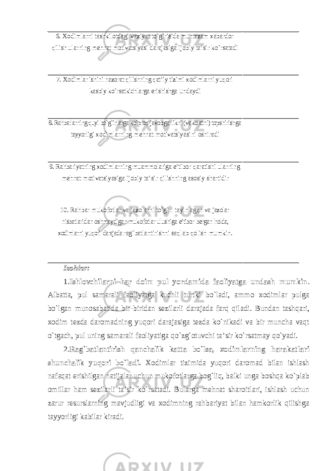 6. Xodimlarni tashkilotdagi vaziyat to`g`risida muntazam xabardor qilish ularning mehnat motivatsiyasi darajasiga ijobiy ta’sir ko`rsatadi 7. Xodimlar ishini nazorat qilishning qat’iy tizimi xodimlarni yuqori kasbiy ko`rsatkichlarga erishishga undaydi 8. Rahbarlarning quyi bo`g`inlarga ko`proq javobgarlikni (vakolatni) topshirishga tayyorligi xodimlarning mehnat motivatsiyasini oshiradi 9. Rahbariyatning xodimlarning muammolariga e’tibor qaratishi ularning mehnat motivatsiyasiga ijobiy ta’sir qilishning asosiy shartidir 10. Rahbar mukofotlar va jazolarni to`g`ri tayinlagan va jazolar nisbatlaridan oshmaydigan mukofotlar ulushiga e’tibor bergan holda, xodimlarni yuqori darajada rag`batlantirishni saqlab qolish mumkin. Izohlar: 1. Ishlovchilarni har doim pul yordamida faoliyatga undash mumkin . Albatta, pul samarali faoliyatga kuchli turtki bo`ladi, ammo xodimlar pulga bo`lgan munosabatida bir-biridan sezilarli darajada farq qiladi. Bundan tashqari, xodim tezda daromadning yuqori darajasiga tezda ko`nikadi va bir muncha vaqt o`tgach, pul uning samarali faoliyatiga qo`zg`otuvchi ta’sir ko`rsatmay qo`yadi. 2. Rag`batlantirish qanchalik katta bo`lsa, xodimlarning harakatlari shunchalik yuqori bo`ladi. Xodimlar tizimida yuqori daromad bilan ishlash nafaqat erishilgan natijalar uchun mukofotlarga bog`liq, balki unga boshqa ko`plab omillar ham sezilarli ta’sir ko`rsatadi. Bularga mehnat sharoitlari, ishlash uchun zarur resurslarning mavjudligi va xodimning rahbariyat bilan hamkorlik qilishga tayyorligi kabilar kiradi. 