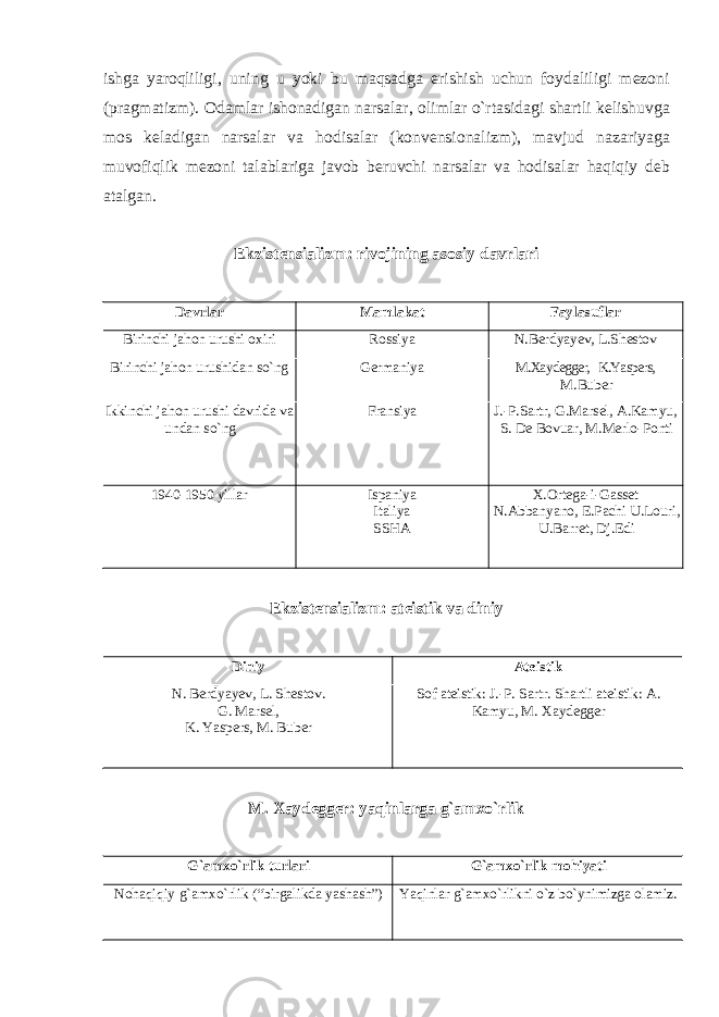 ishga yaroqliligi, uning u yoki bu maqsadga erishish uchun foydaliligi mezoni (pragmatizm). Odamlar ishonadigan narsalar, olimlar о`rtasidagi shartli kelishuvga mos keladigan narsalar va hodisalar (konvensionalizm), mavjud nazariyaga muvofiqlik mezoni talablariga javob beruvchi narsalar va hodisalar haqiqiy deb atalgan. Ekzistensializm: rivojining asosiy davrlari Davrlar Mamlakat Faylasuflar Birinchi jahon urushi oxiri Rossiya N.Berdyayev, L.Shestov Birinchi jahon urushidan sо`ng Germaniya M.Xaydegger, K.Yaspers, M.Buber Ikkinchi jahon urushi davrida va undan sо`ng Fransiya J.-P.Sartr, G.Marsel, A.Kamyu, S. De Bovuar, M.Merlo-Ponti 1940-1950 yillar Ispaniya Italiya SSHA X . Ortega - i - Gasset N . Abbanyano , E . Pachi U . Louri , U . Barret , Dj . Edi Ekzistensializm: ateistik va diniy Diniy Ateistik N. Berdyayev, L. Shestov. G. Marsel, K. Yaspers, M. Buber Sof ateistik: J.-P. Sartr. Shartli ateistik: A. Kamyu, M. Xaydegger M. Xaydegger: yaqinlarga g`amxо`rlik G`amxо`rlik turlari G`amxо`rlik mohiyati Nohaqiqiy g`amx о `rlik (“birgalikda yashash”) Yaqinlar g`amxo`rlikni o`z bo`ynimizga olamiz . 