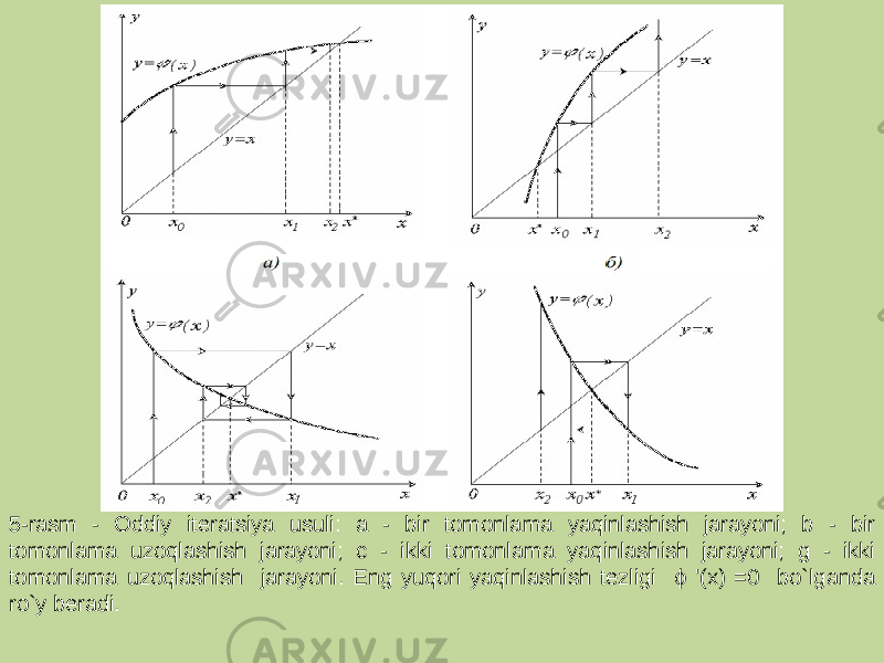 5-rasm - Oddiy iteratsiya usuli: a - bir tomonlama yaqinlashish jarayoni; b - bir tomonlama uzoqlashish jarayoni; c - ikki tomonlama yaqinlashish jarayoni; g - ikki tomonlama uzoqlashish jarayoni. Eng yuqori yaqinlashish tezligi ϕ &#39;(x) =0 bo`lganda ro`y beradi. 
