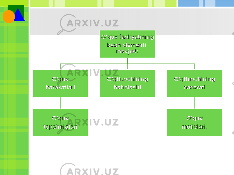 O’quv faoliyatining besh elementi mavjud: O’quv harakatlari O’quv topshiriqlari O’qituvchining baholashi O’qituvchining nazorati O’quv motivlari. 