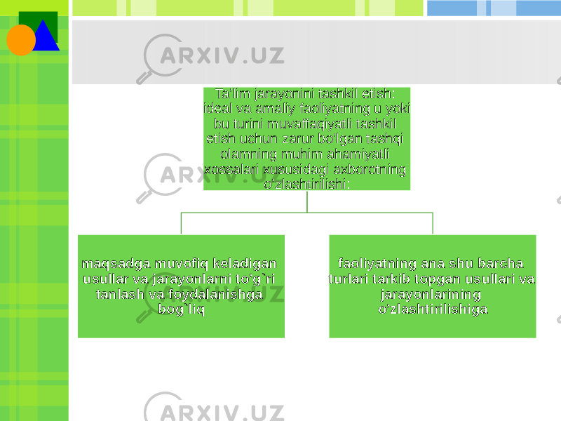 Ta’lim jarayonini tashkil etish: ideal va amaliy faoliyatning u yoki bu turini muvaffaqiyatli tashkil etish uchun zarur bo’lgan tashqi olamning muhim ahamiyatli xossalari xususidagi axborotning o’zlashtirilishi: maqsadga muvofiq keladigan usullar va jarayonlarni to’g`ri tanlash va foydalanishga bog`liq faoliyatning ana shu barcha turlari tarkib topgan usullari va jarayonlarining o’zlashtirilishiga 