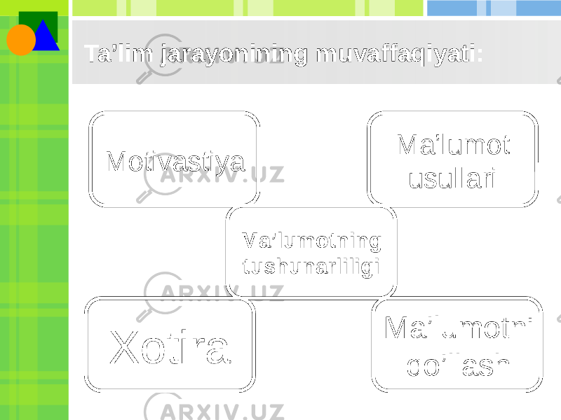 Ta’lim jarayonining muvaffaqiyati: Motivastiya Ma’lumot usullari Ma’lumotning tushunarliligi Xotira Ma’lumotni qo’llash 