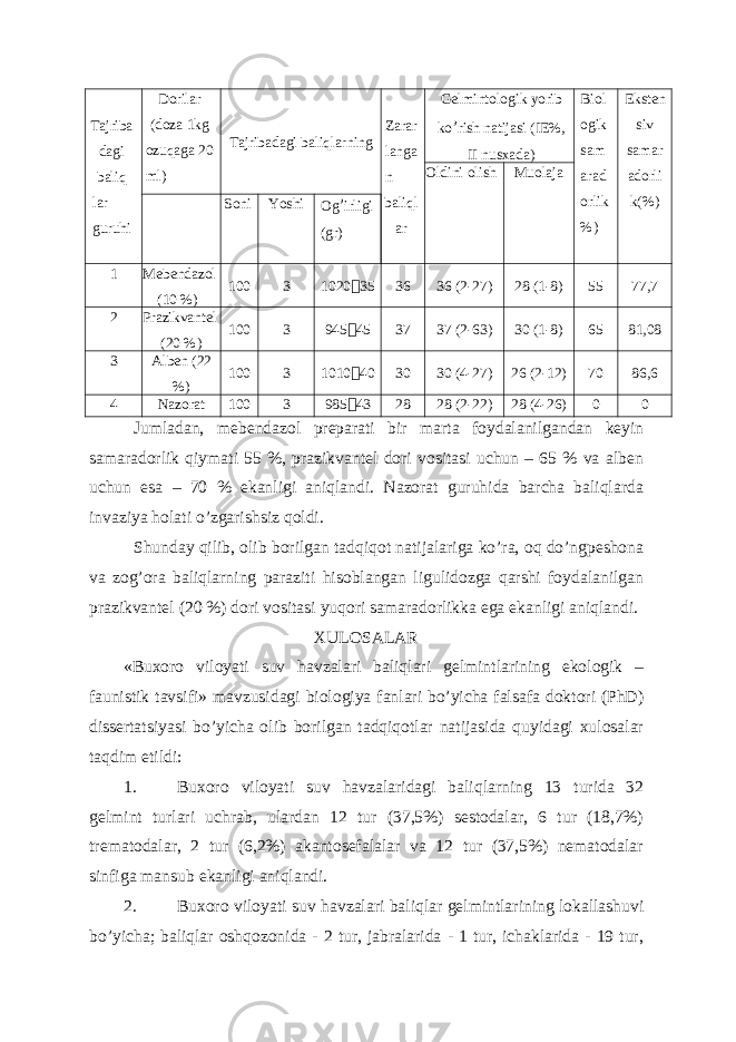 Tajriba dagi baliq lar guruhi Dorilar (doza 1kg о zuqaga 20 ml) Tajribadagi baliqlarning Zarar langa n baliql ar Gelmintologik yorib ko ’ rish natijasi (IE%, II nusxada) Biol ogik sam arad orlik %) Eksten siv samar adorli k(%) Oldini olish Muolaja Soni Yoshi Og ’ irligi (gr) 1 Mebendazol (10 %) 100 3 1020  35 36 36 (2-27) 28 (1-8) 55 77,7 2 Prazikvantel (20 %) 100 3 945  45 37 37 (2-63) 30 (1-8) 65 81,08 3 Alben (22 %) 100 3 1010  40 30 30 (4-27) 26 (2-12) 70 86,6 4 Nazorat 100 3 985  43 28 28 (2-22) 28 (4-26) 0 0 Jumladan, mebendazol preparati bir marta foydalanilgandan keyin samaradorlik qiymati 55 %, prazikvantel dori vositasi uchun – 65 % va alben uchun esa – 70 % ekanligi aniqlandi. Nazorat guruhida barcha baliqlarda invaziya holati o’zgarishsiz qoldi. Shunday qilib, olib borilgan tadqiqot natijalariga ko’ra, oq do’ngpeshona va zog’ora baliqlarning paraziti hisoblangan ligulidozga qarshi foydalanilgan prazikvantel (20 %) dori vositasi yuqori samaradorlikka ega ekanligi aniqlandi. Х ULOSALAR «Buxoro viloyati suv havzalari baliqlari gelmintlarining ekologik – faunistik tavsifi» mavzusidagi biologiya fanlari bo’yicha falsafa doktori (PhD) dissertatsiyasi bo’yicha olib borilgan tadqiqotlar natijasida quyidagi xulosalar taqdim etildi: 1. Buxoro viloyati suv havzalaridagi baliqlarning 13 turida 32 gelmint turlari uchrab, ulardan 12 tur (37,5%) sestodalar, 6 tur (18,7%) trematodalar, 2 tur (6,2%) akantosefalalar va 12 tur (37,5%) nematodalar sinfiga mansub ekanligi aniqlandi. 2. Buxoro viloyati suv havzalari baliqlar gelmintlarining lokallashuvi bo’yicha; baliqlar oshqozonida - 2 tur, jabralarida - 1 tur, ichaklarida - 19 tur, 