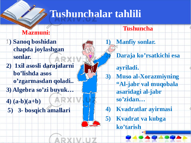 Tushunchalar tahlili Mazmuni: 1 ) Sanoq boshidan chapda joylashgan sonlar. 2) 1xil asosli darajalarni bo’lishda asos o’zgarmasdan qoladi.. 3) Algebra so’zi buyuk… 4) (a-b)(a+b) 5) 3- bosqich amallari Tushuncha 1) Manfiy sonlar. 2) Daraja ko’rsatkichi esa ayriladi. 3) Muso al-Xorazmiyning “Al-jabr val muqobala asaridagi al-jabr so’zidan… 4) Kvadratlar ayirmasi 5) Kvadrat va kubga ko’tarish 