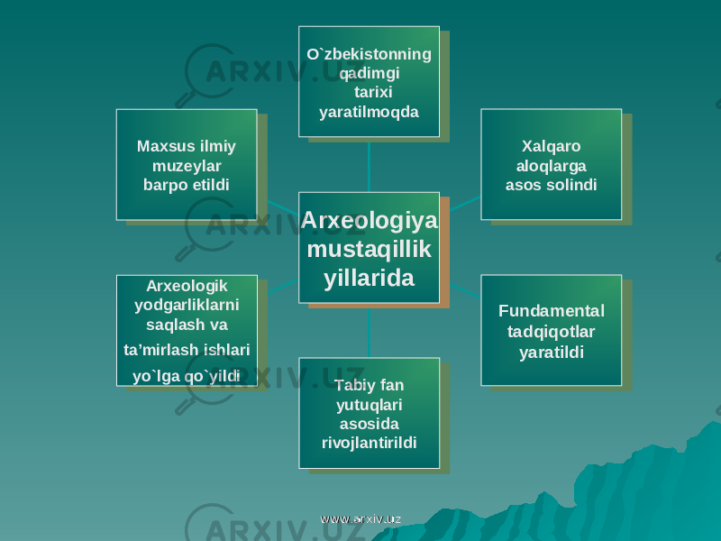 Maxsus ilmiy muzeylar barpo etildi Maxsus ilmiy muzeylar barpo etildi Arxeologik yodgarliklarni saqlash va t a ’ mirlash ishlari yo`lga qo`yildi Arxeologik yodgarliklarni saqlash va t a ’ mirlash ishlari yo`lga qo`yildi Tabiy fan yutuqlari asosida rivojlantirildi Tabiy fan yutuqlari asosida rivojlantirildi Fundam е ntal tadqiqotlar yaratildiFundam е ntal tadqiqotlar yaratildi Xalqaro aloqlarga asos solindi Xalqaro aloqlarga asos solindiO`zbekistonning qadimgi tarixi yaratilmoqdaO`zbekistonning qadimgi tarixi yaratilmoqda Arxeologiya mustaqillik yillarida Arxeologiya mustaqillik yillarida www.arxiv.uzwww.arxiv.uz 